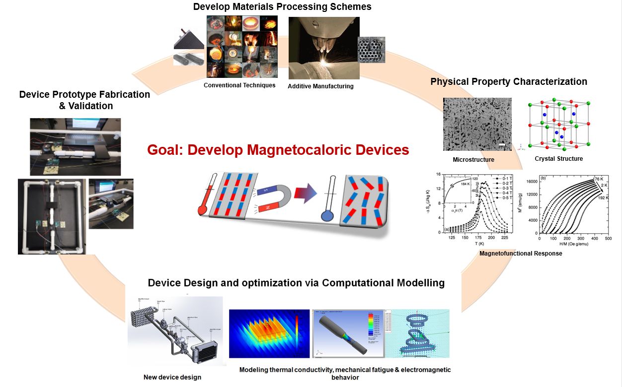 Illustration for Magnetocaloric Devices for Solid State Cooling & Energy Harvesting Applications