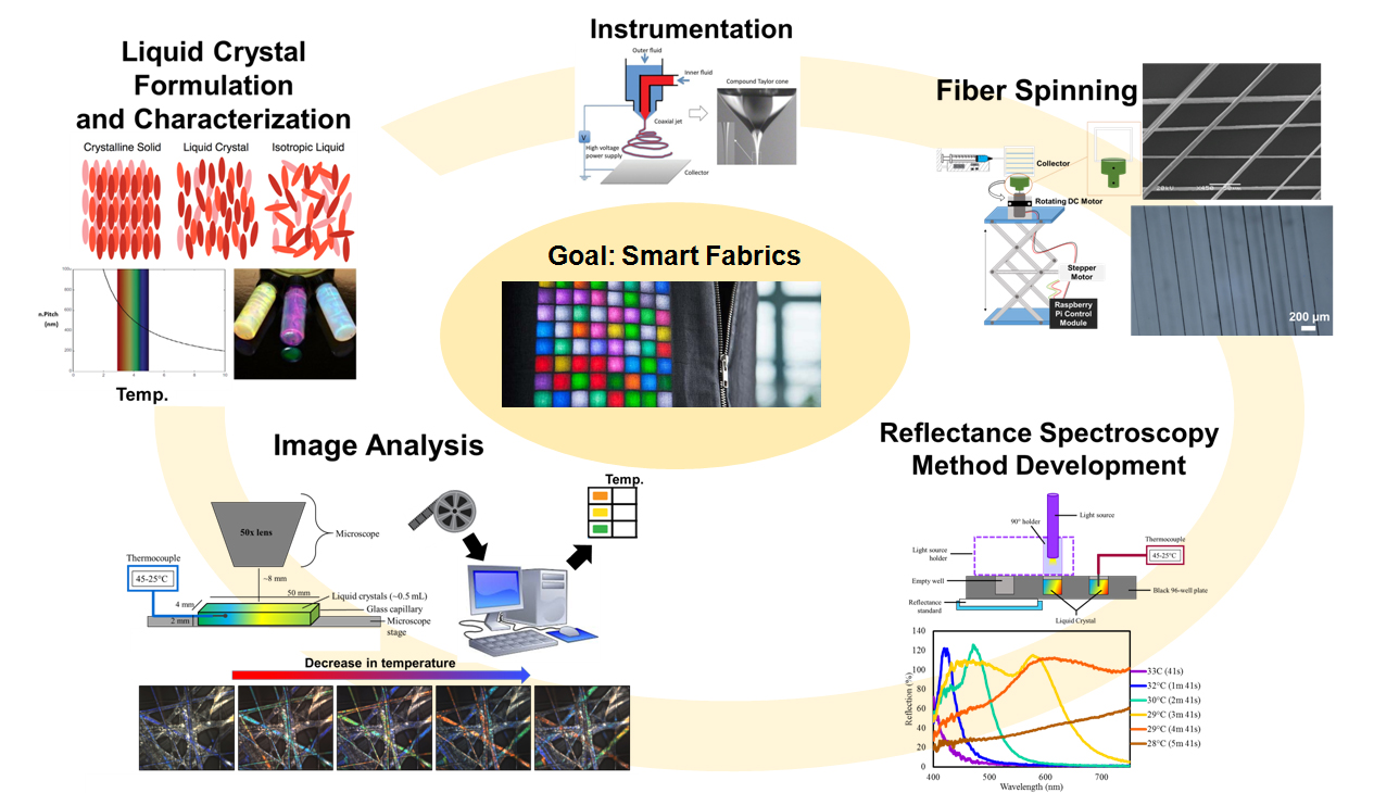 Illustration of experiments and testing of smart fabrics